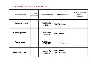 Kế hoạch bài dạy Lớp Chồi - Chủ đề: Thực vật - Tết và mùa xuân - Năm học 2023-2024 (Trần Thị Phượng + Đặng Thị Hoa)